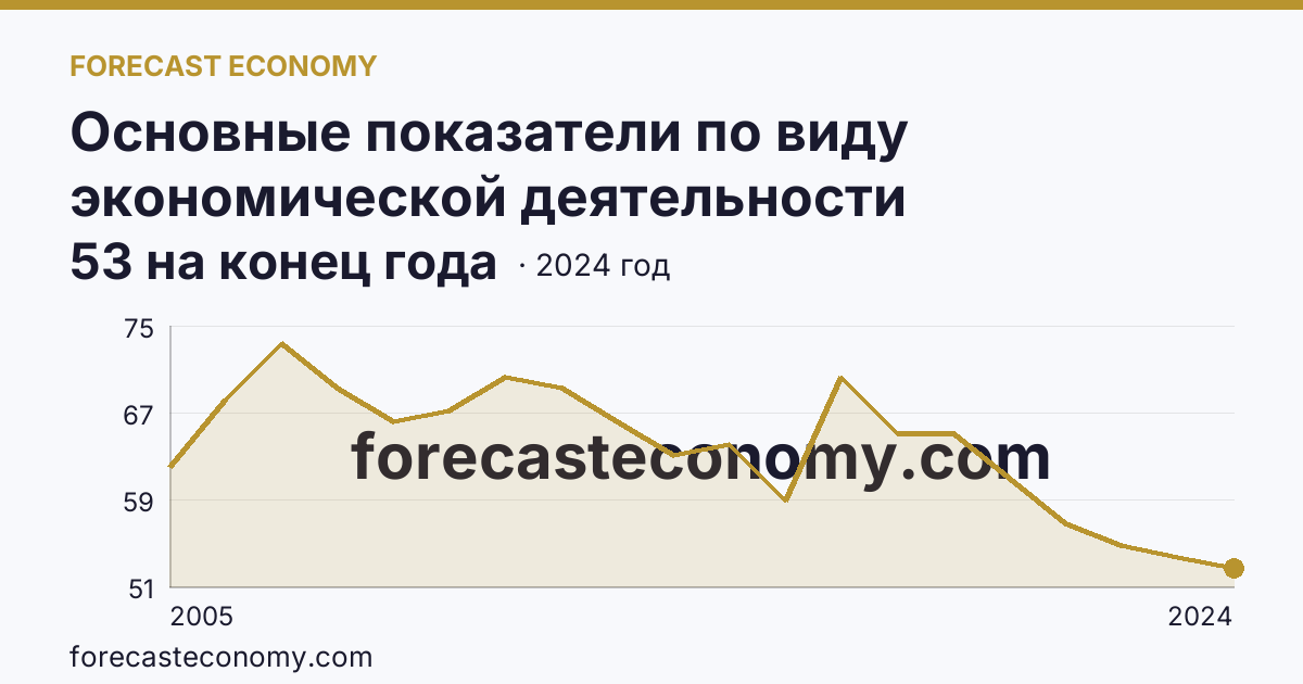 Основные показатели по виду экономической деятельности «Рыболовство» — число организаций — Ленинградская область: график динамики 2005–2024, последнее значение 53 на конец года