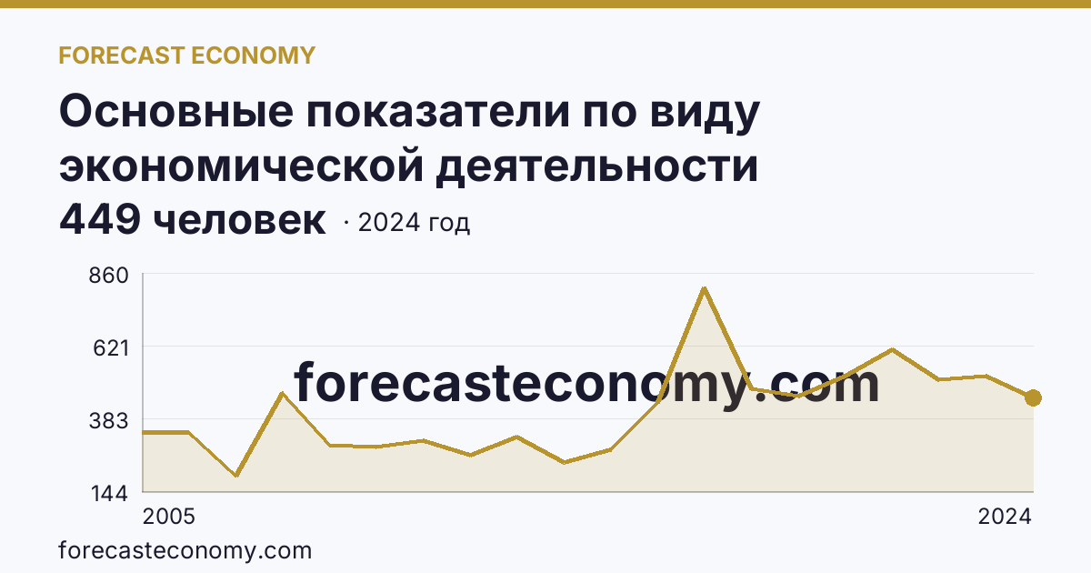 Основные показатели по виду экономической деятельности «Рыбоводство» — среднесписочная численность работников организаций — Ленинградская область: график динамики 2005–2024, последнее значение 449 человек