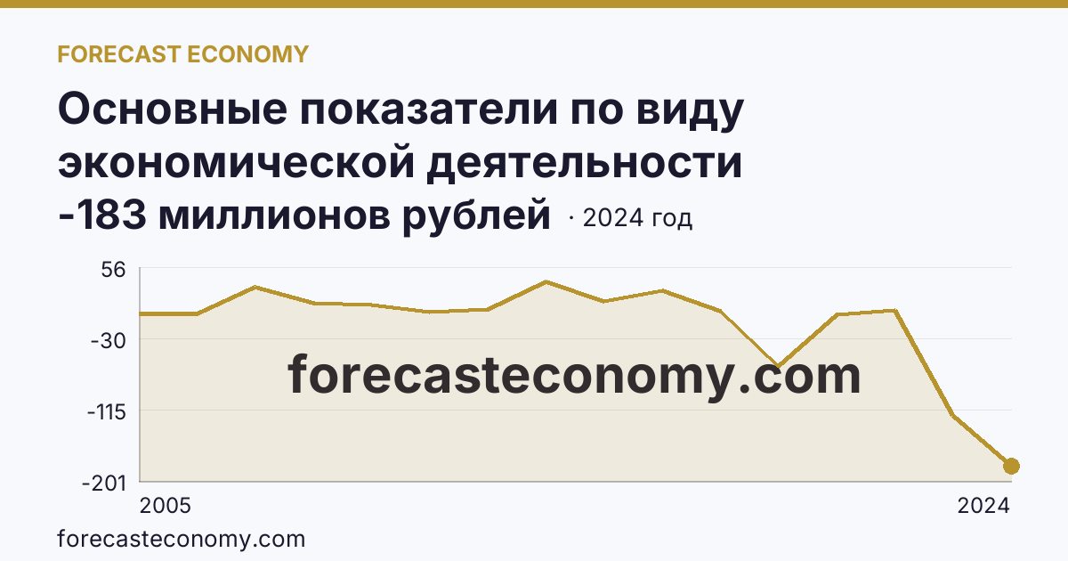 Основные показатели по виду экономической деятельности «Рыбоводство» — сальдированный финансовый результат (прибыль (убыток) до налогообложения) деятельности организаций — Ленинградская область: график динамики 2005–2024, последнее значение -183 миллионов рублей
