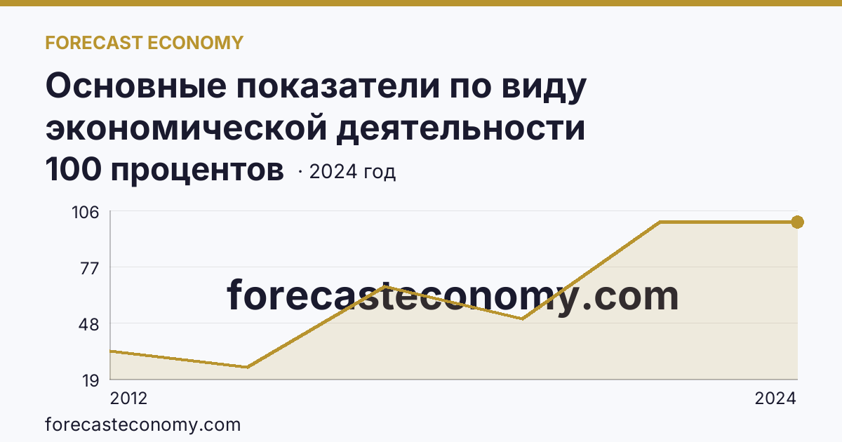 Основные показатели по виду экономической деятельности «Рыбоводство» — удельный вес убыточных организаций в общем числе организаций по виду экономической деятельности «Рыбоводство» — Ленинградская область: график динамики 2012–2024, последнее значение 100 процентов