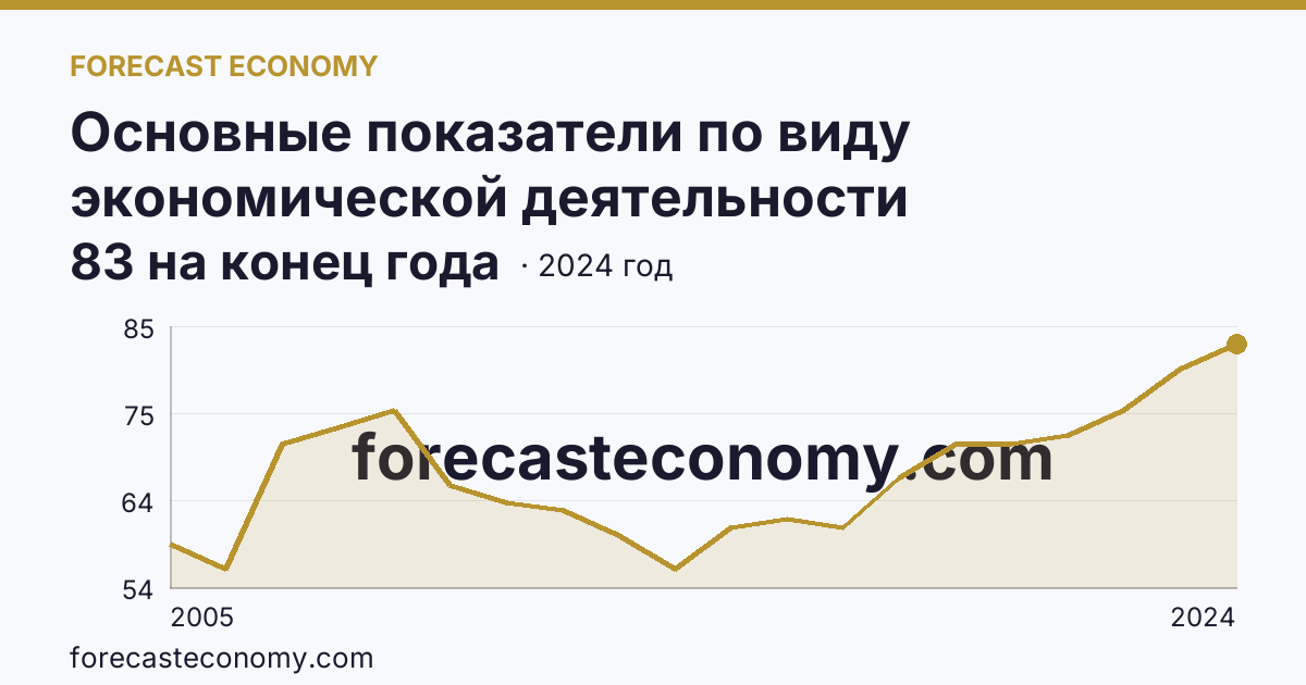 Основные показатели по виду экономической деятельности «Рыбоводство» — число организаций — Ленинградская область: график динамики 2005–2024, последнее значение 83 на конец года