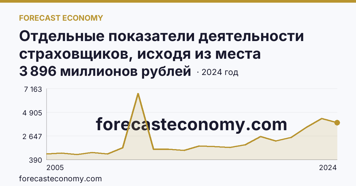 Отдельные показатели деятельности страховщиков, исходя из места заключения договора — выплаты по договорам страхования — Ленинградская область: график динамики 2005–2024, последнее значение 3 896 миллионов рублей