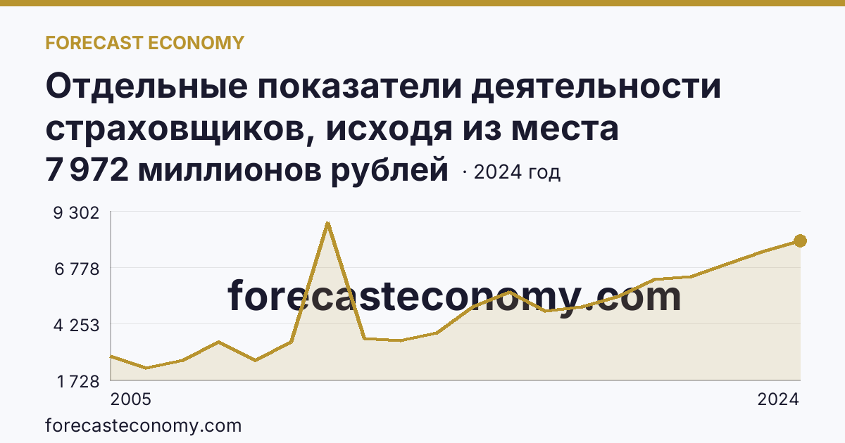Отдельные показатели деятельности страховщиков, исходя из места заключения договора — страховые премии (взносы) — Ленинградская область: график динамики 2005–2024, последнее значение 7 972 миллионов рублей