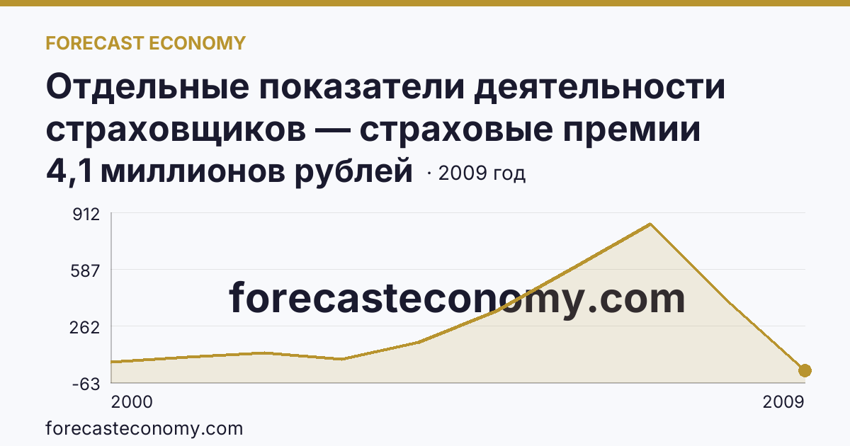 Отдельные показатели деятельности страховщиков — страховые премии (взносы) — Ленинградская область: график динамики 2000–2009, последнее значение 4,1 миллионов рублей