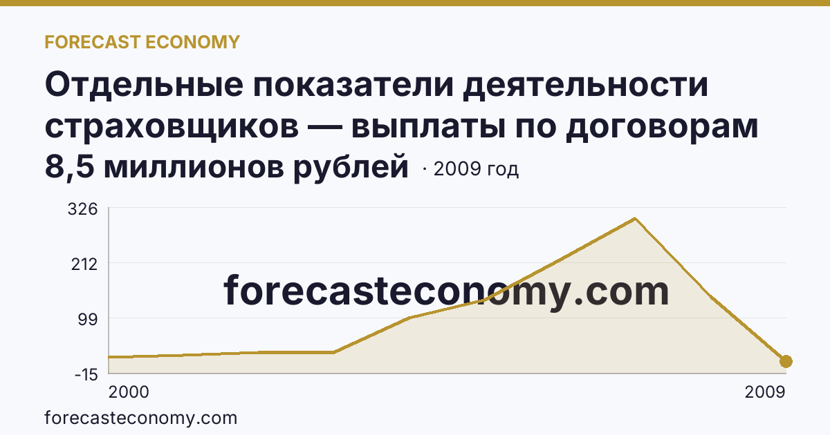 Отдельные показатели деятельности страховщиков — выплаты по договорам страхования — Ленинградская область: график динамики 2000–2009, последнее значение 8,5 миллионов рублей