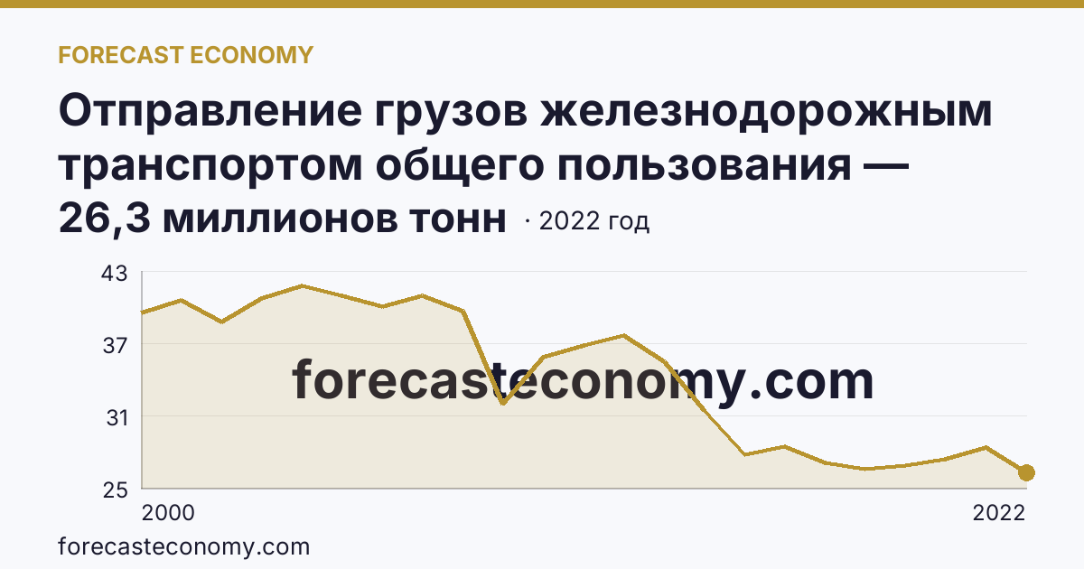 Отправление грузов железнодорожным транспортом общего пользования — Ленинградская область: график динамики 2000–2022, последнее значение 26,3 миллионов тонн