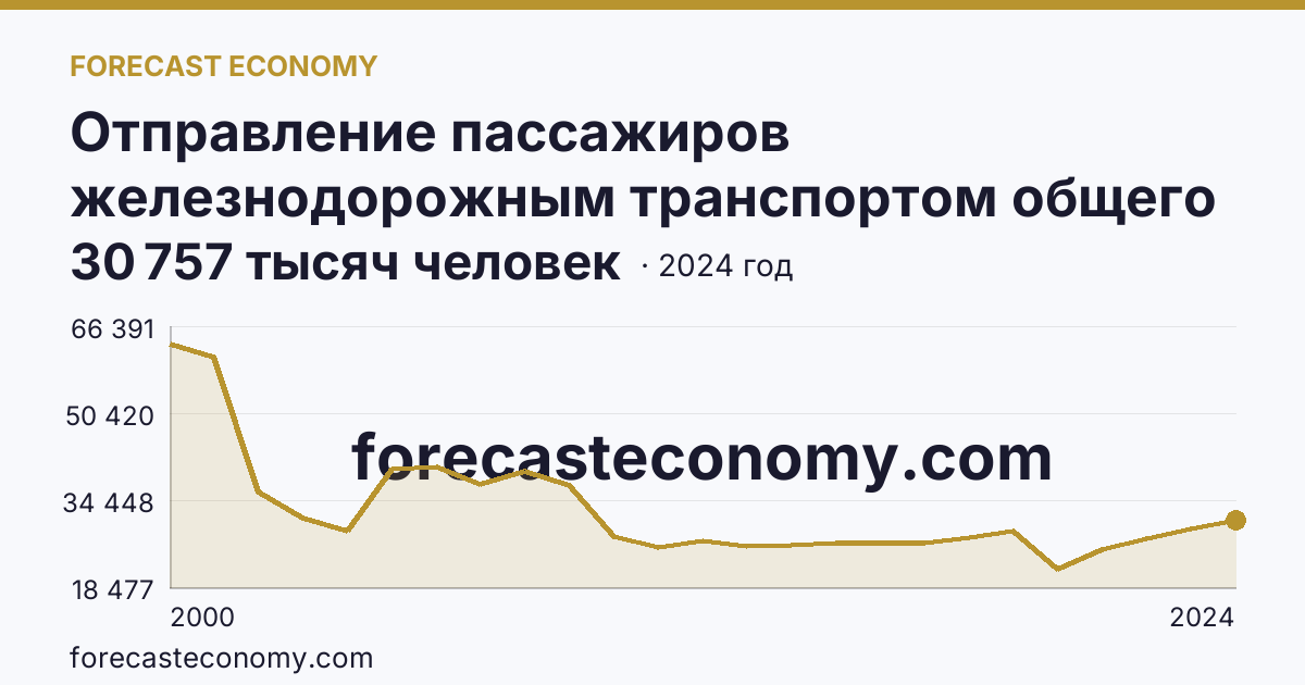 Отправление пассажиров железнодорожным транспортом общего пользования — Ленинградская область: график динамики 2000–2024, последнее значение 30 757 тысяч человек