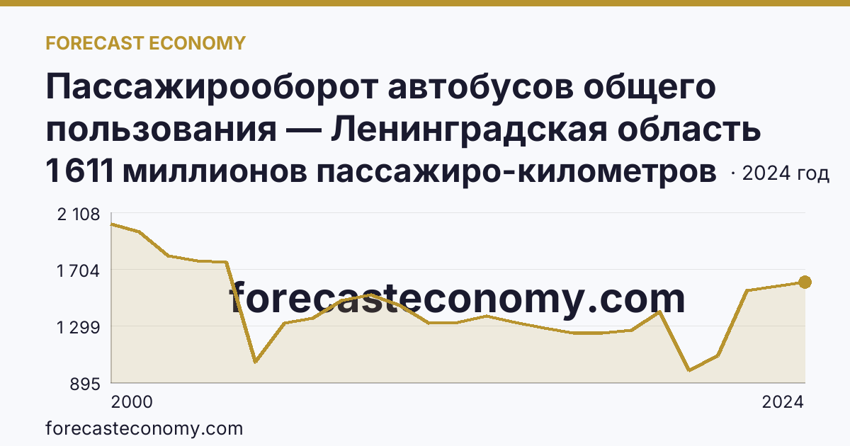 Пассажирооборот автобусов общего пользования — Ленинградская область: график динамики 2000–2024, последнее значение 1 611 миллионов пассажиро-километров