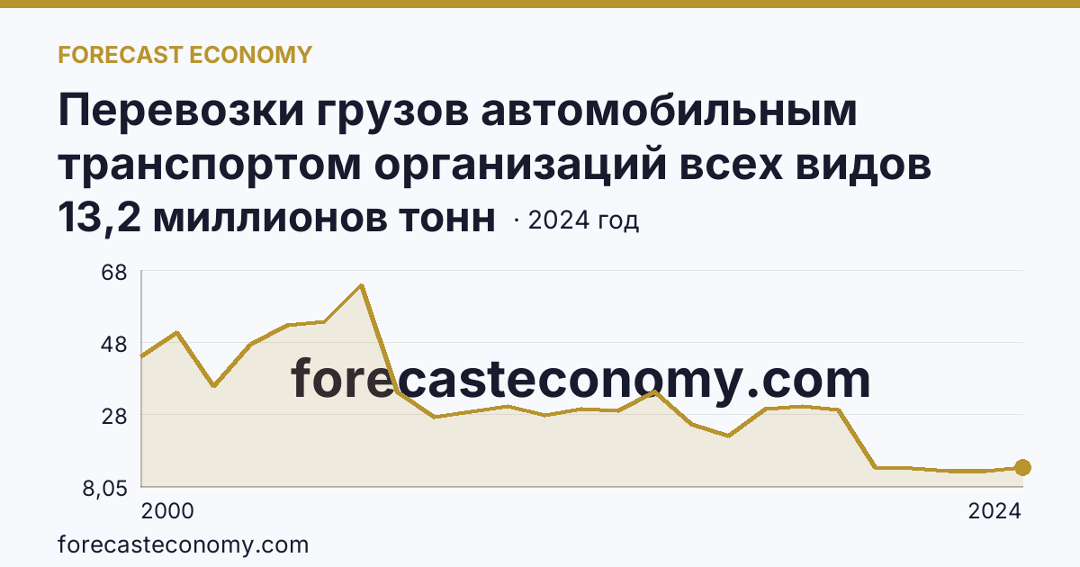 Перевозки грузов автомобильным транспортом организаций всех видов деятельности — Ленинградская область: график динамики 2000–2024, последнее значение 13,2 миллионов тонн