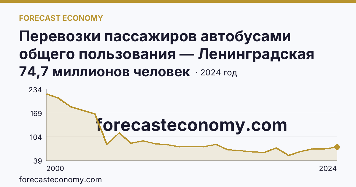 Перевозки пассажиров автобусами общего пользования — Ленинградская область: график динамики 2000–2024, последнее значение 74,7 миллионов человек