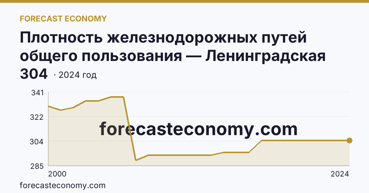 Плотность железнодорожных путей общего пользования — Ленинградская область: график динамики 2000–2024, последнее значение 304