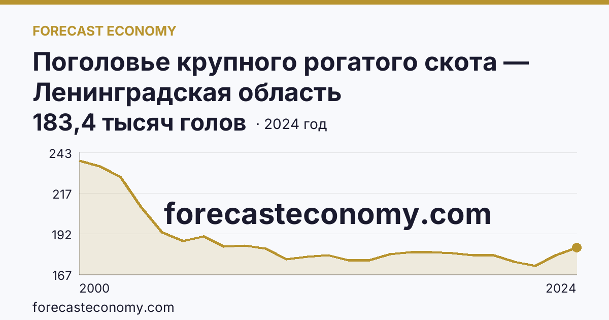 Поголовье крупного рогатого скота — Ленинградская область: график динамики 2000–2024, последнее значение 183,4 тысяч голов