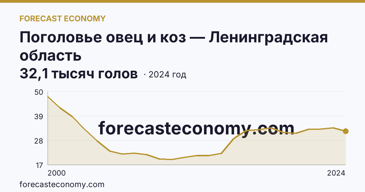 Поголовье овец и коз — Ленинградская область: график динамики 2000–2024, последнее значение 32,1 тысяч голов