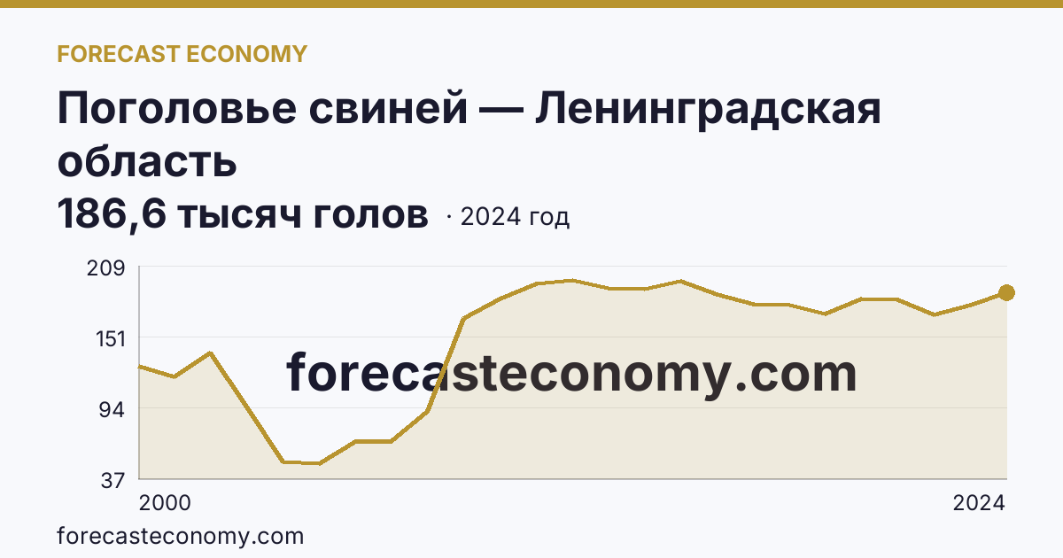 Поголовье свиней — Ленинградская область: график динамики 2000–2024, последнее значение 186,6 тысяч голов