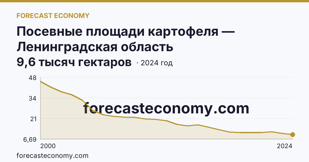 Посевные площади картофеля — Ленинградская область: график динамики 2000–2024, последнее значение 9,6 тысяч гектаров
