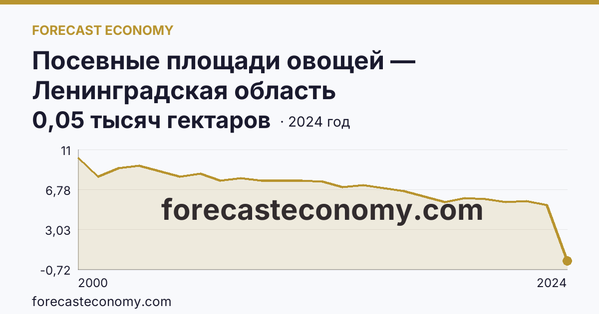 Посевные площади овощей — Ленинградская область: график динамики 2000–2024, последнее значение 0,05 тысяч гектаров