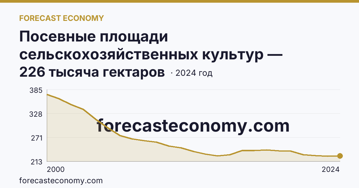 Посевные площади сельскохозяйственных культур — Ленинградская область: график динамики 2000–2024, последнее значение 226 тысяча гектаров