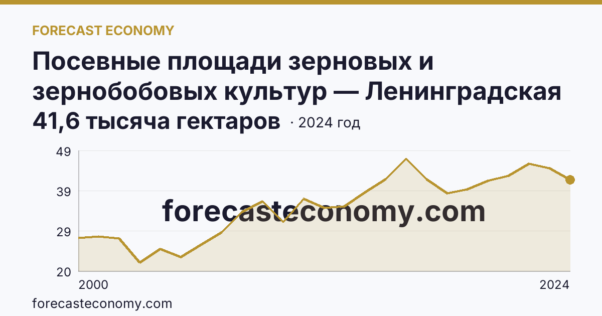 Посевные площади зерновых и зернобобовых культур — Ленинградская область: график динамики 2000–2024, последнее значение 41,6 тысяча гектаров