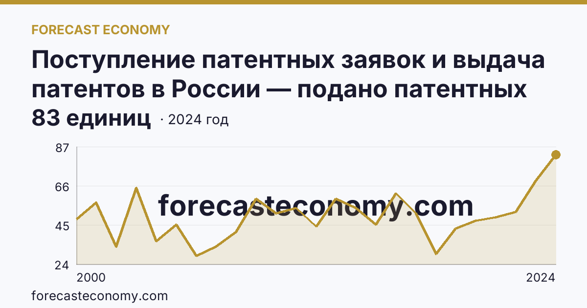 Поступление патентных заявок и выдача патентов в России — подано патентных заявок на полезные модели — Ленинградская область: график динамики 2000–2024, последнее значение 83 единиц