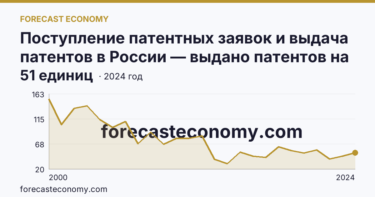 Поступление патентных заявок и выдача патентов в России — выдано патентов на избретения — Ленинградская область: график динамики 2000–2024, последнее значение 51 единиц