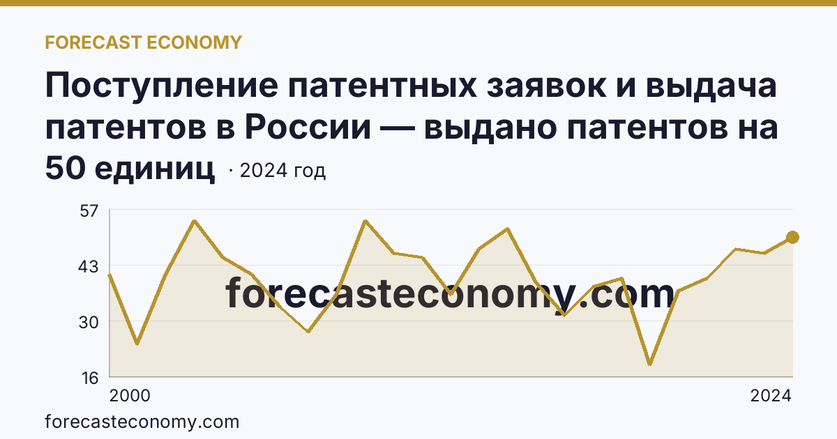 Поступление патентных заявок и выдача патентов в России — выдано патентов на полезные модели — Ленинградская область: график динамики 2000–2024, последнее значение 50 единиц