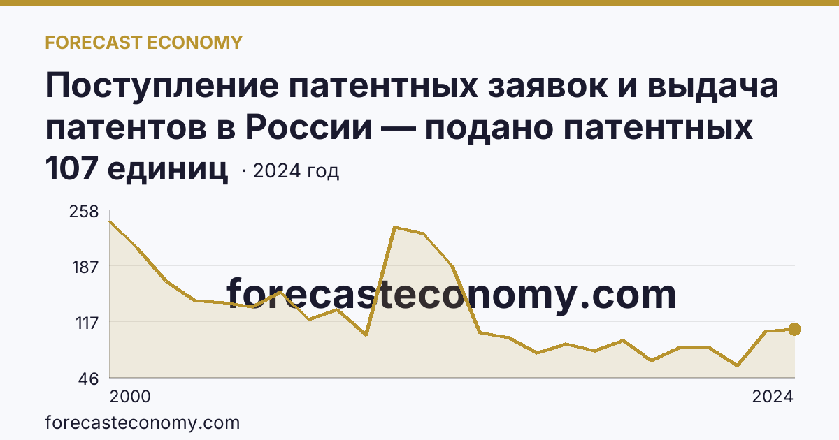 Поступление патентных заявок и выдача патентов в России — подано патентных заявок на изобретения — Ленинградская область: график динамики 2000–2024, последнее значение 107 единиц