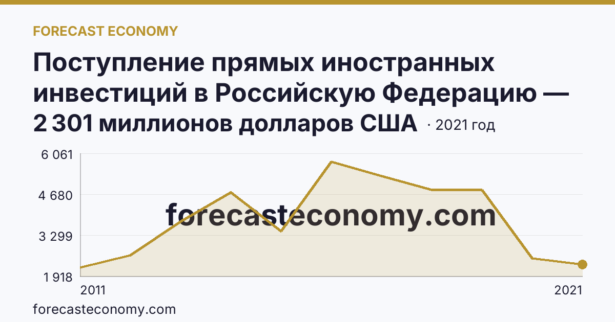 Поступление прямых иностранных инвестиций в Российскую Федерацию — поступило — Ленинградская область: график динамики 2011–2021, последнее значение 2 301 миллионов долларов США
