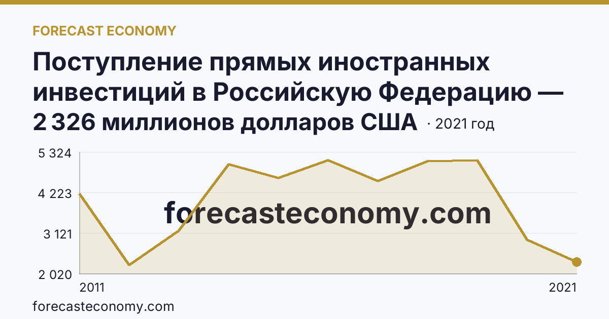 Поступление прямых иностранных инвестиций в Российскую Федерацию — изъято — Ленинградская область: график динамики 2011–2021, последнее значение 2 326 миллионов долларов США