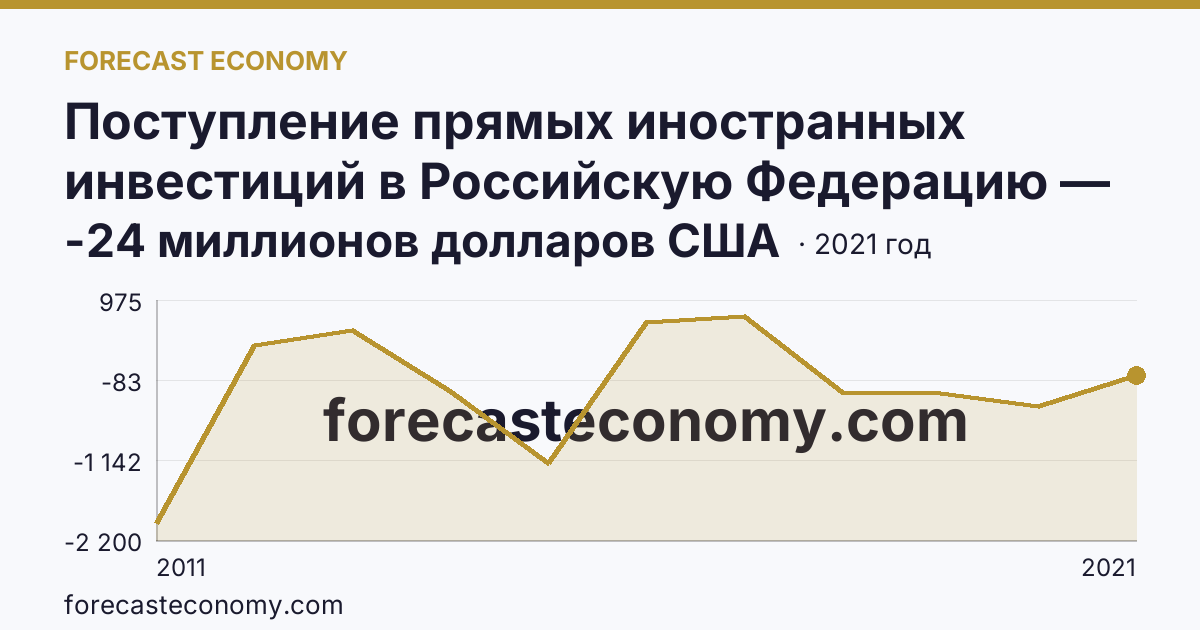 Поступление прямых иностранных инвестиций в Российскую Федерацию — сальдо — Ленинградская область: график динамики 2011–2021, последнее значение -24 миллионов долларов США