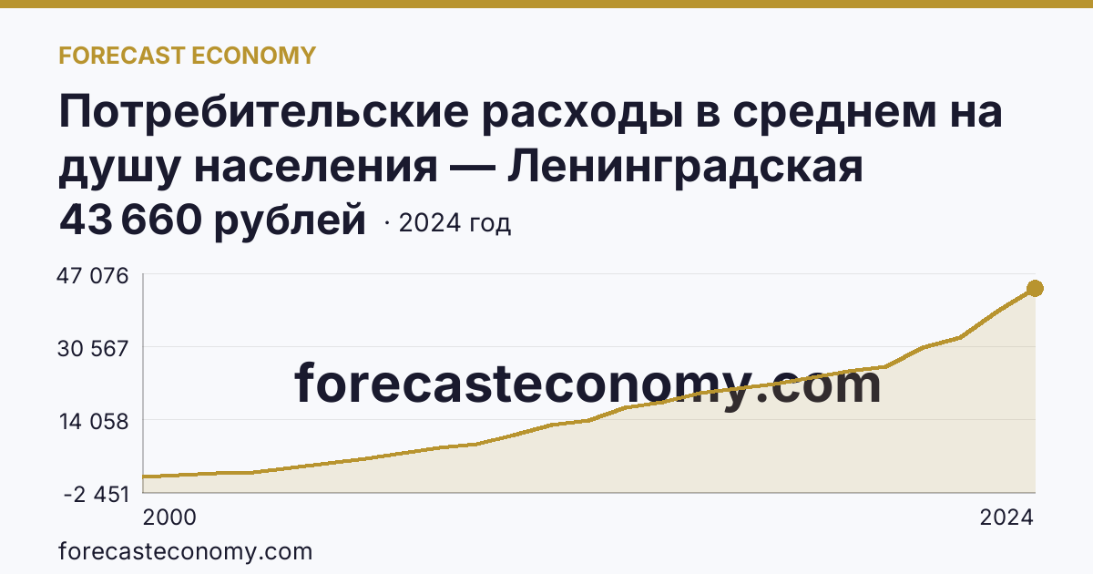 Потребительские расходы в среднем на душу населения — Ленинградская область: график динамики 2000–2024, последнее значение 43 660 рублей