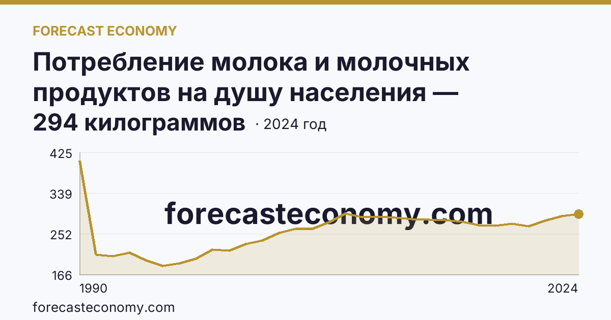 Потребление молока и молочных продуктов на душу населения — Ленинградская область: график динамики 1990–2024, последнее значение 294 килограммов