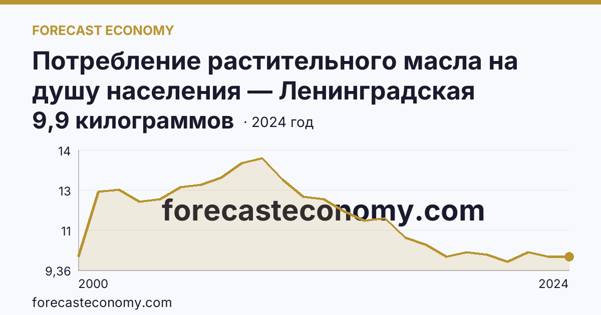Потребление растительного масла на душу населения — Ленинградская область: график динамики 2000–2024, последнее значение 9,9 килограммов