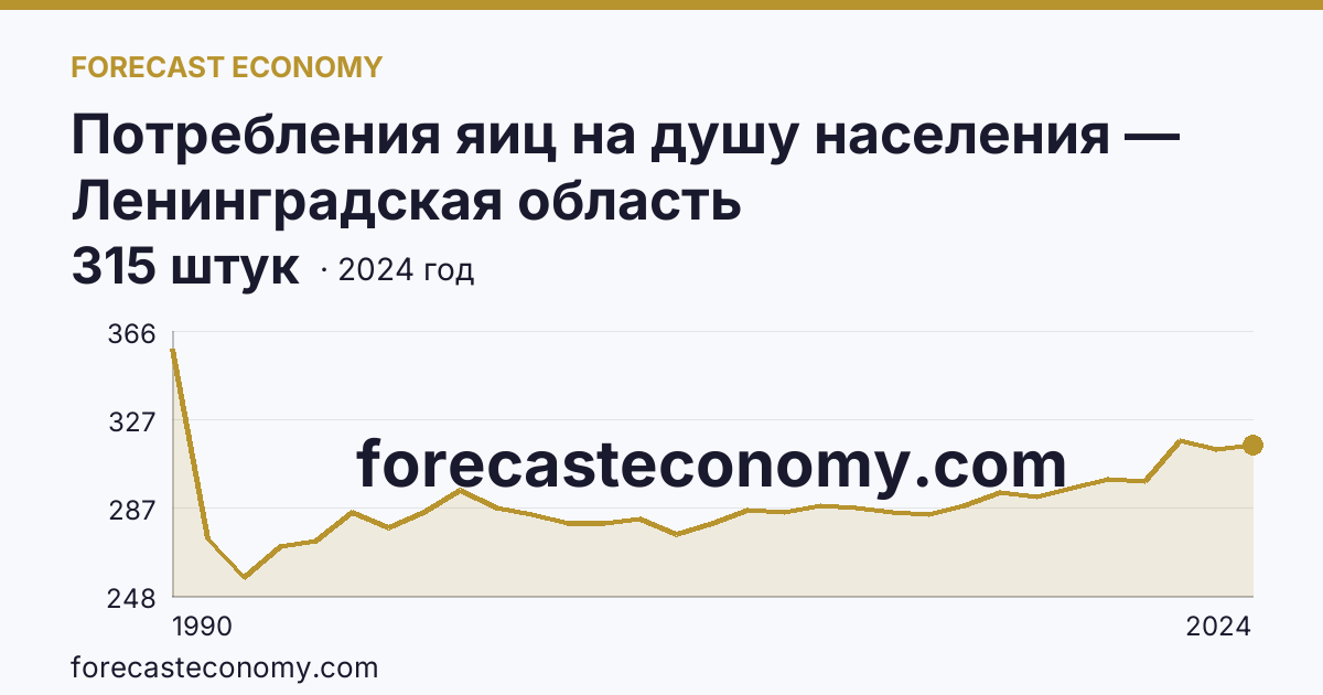 Потребления яиц на душу населения — Ленинградская область: график динамики 1990–2024, последнее значение 315 штук