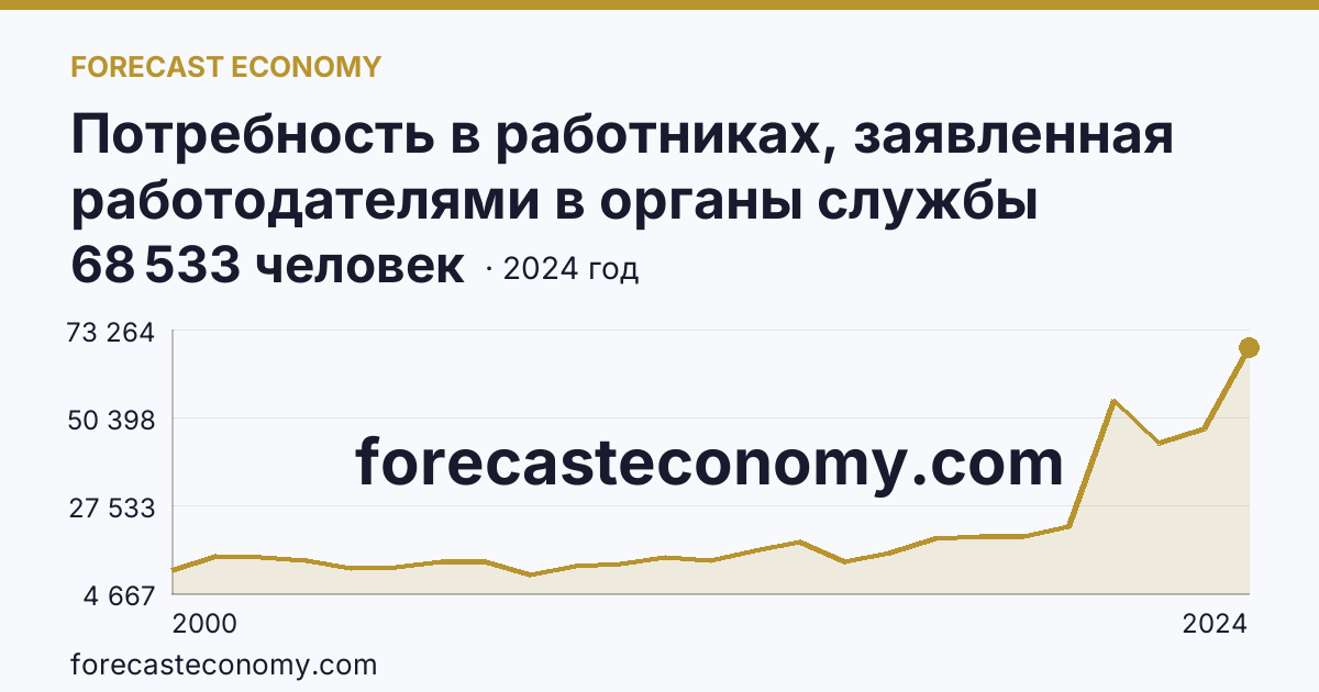 Потребность в работниках, заявленная работодателями в органы службы занятости населения — Ленинградская область: график динамики 2000–2024, последнее значение 68 533 человек