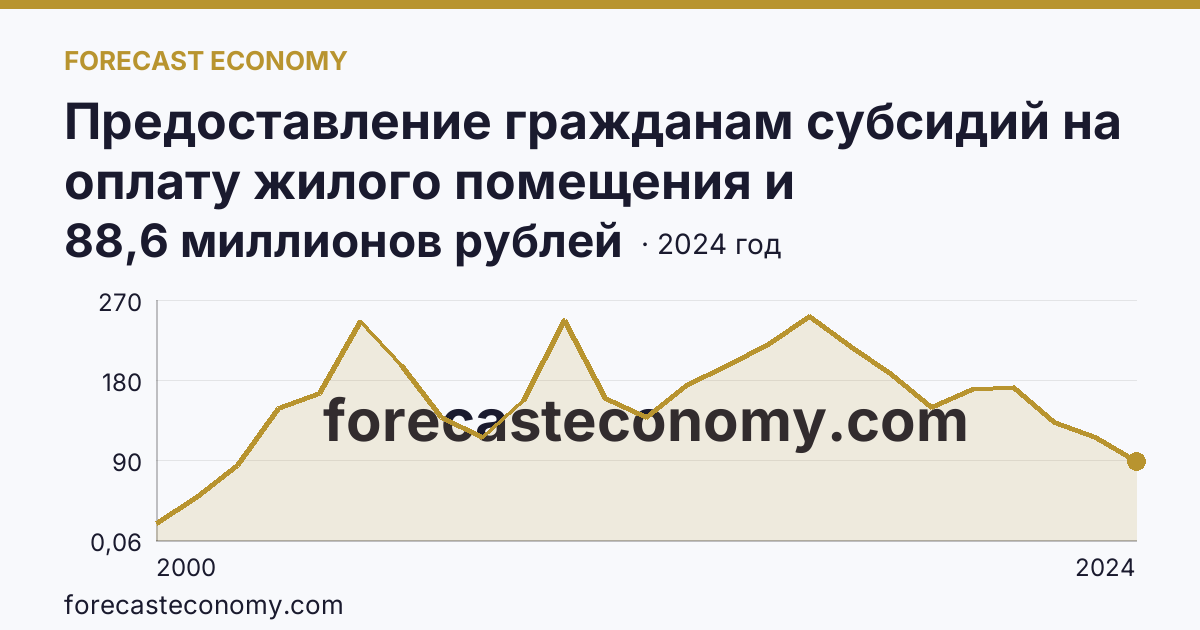Предоставление гражданам субсидий на оплату жилого помещения и коммунальных услуг — общая сумма начисленных субсидий на оплату жилого помещения и коммунальных услуг — Ленинградская область: график динамики 2000–2024, последнее значение 88,6 миллионов рублей