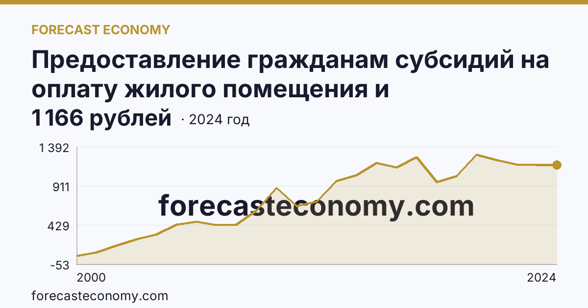 Предоставление гражданам субсидий на оплату жилого помещения и коммунальных услуг — среднемесячный размер субсидий на семью — Ленинградская область: график динамики 2000–2024, последнее значение 1 166 рублей