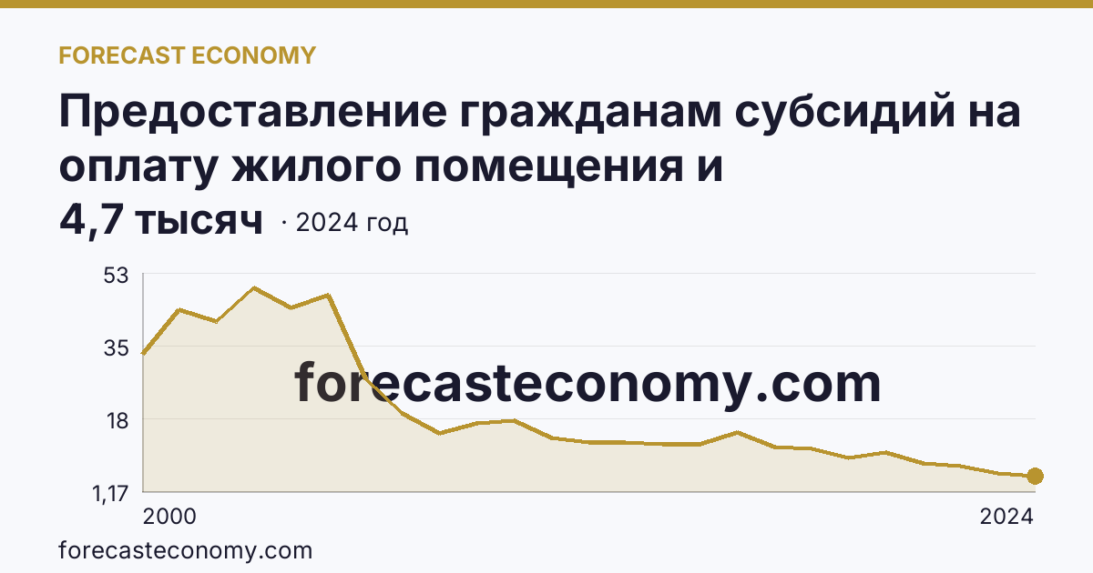 Предоставление гражданам субсидий на оплату жилого помещения и коммунальных услуг — число семей, получавших субсидии на оплату жилого помещения и коммунальных услуг — Ленинградская область: график динамики 2000–2024, последнее значение 4,7 тысяч