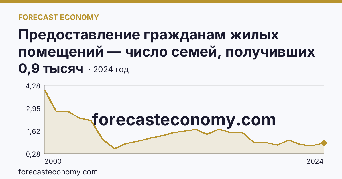 Предоставление гражданам жилых помещений — число семей, получивших жилые помещения и улучшивших жилищные условия за год — Ленинградская область: график динамики 2000–2024, последнее значение 0,9 тысяч