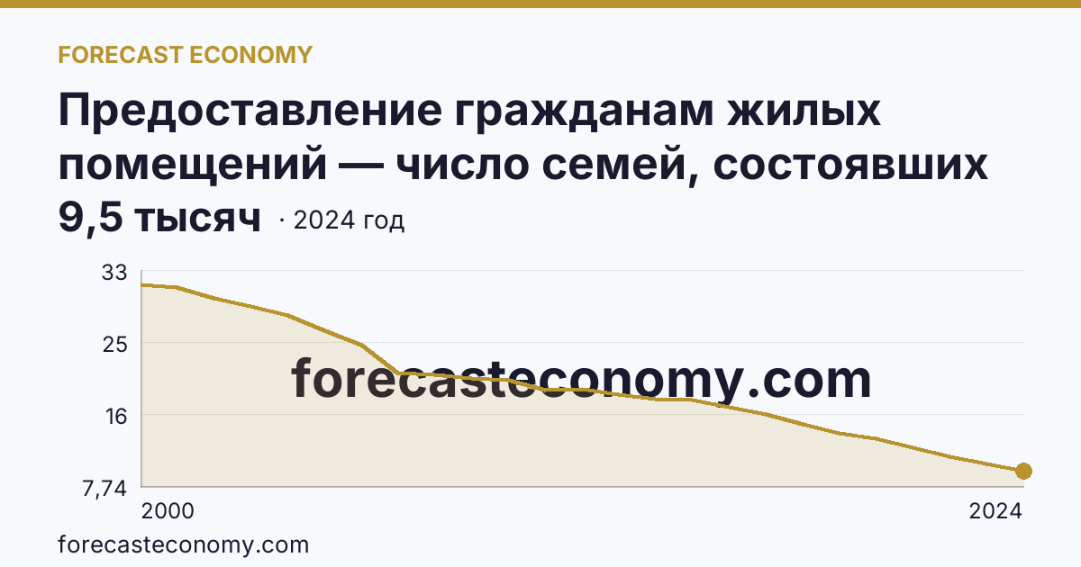 Предоставление гражданам жилых помещений — число семей, состоявших на учете в качестве нуждающихся в жилых помещениях — Ленинградская область: график динамики 2000–2024, последнее значение 9,5 тысяч