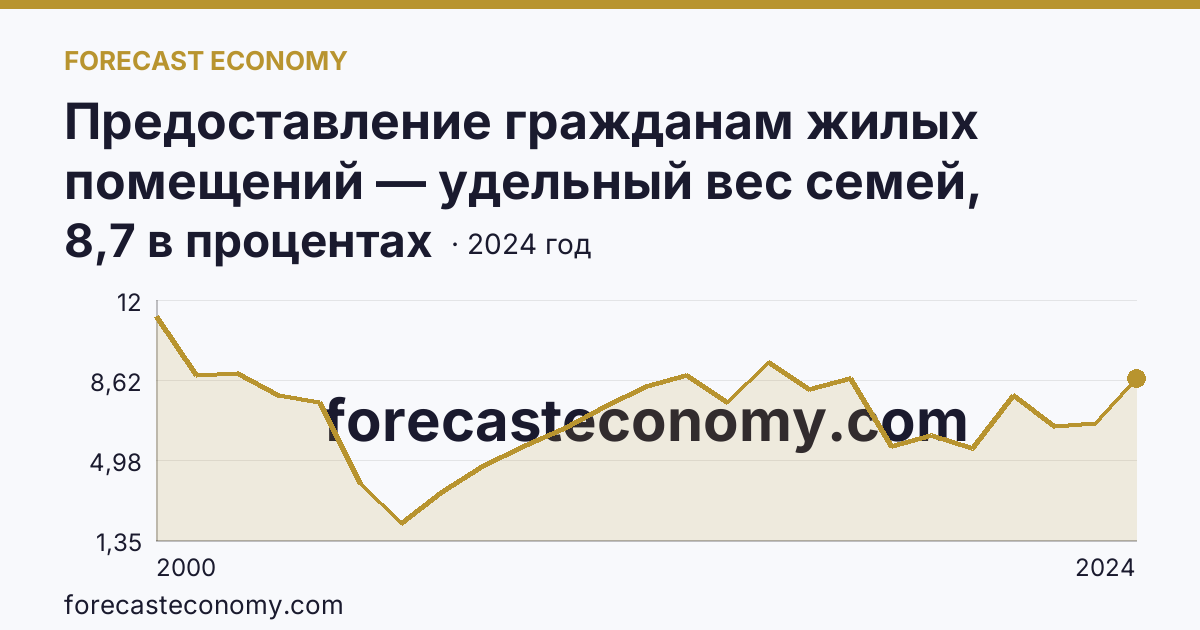 Предоставление гражданам жилых помещений — удельный вес семей, получивших жилые помещения, в числе семей, состоявших на учете в качестве нуждающихся в жилых помещениях — Ленинградская область: график динамики 2000–2024, последнее значение 8,7 в процентах