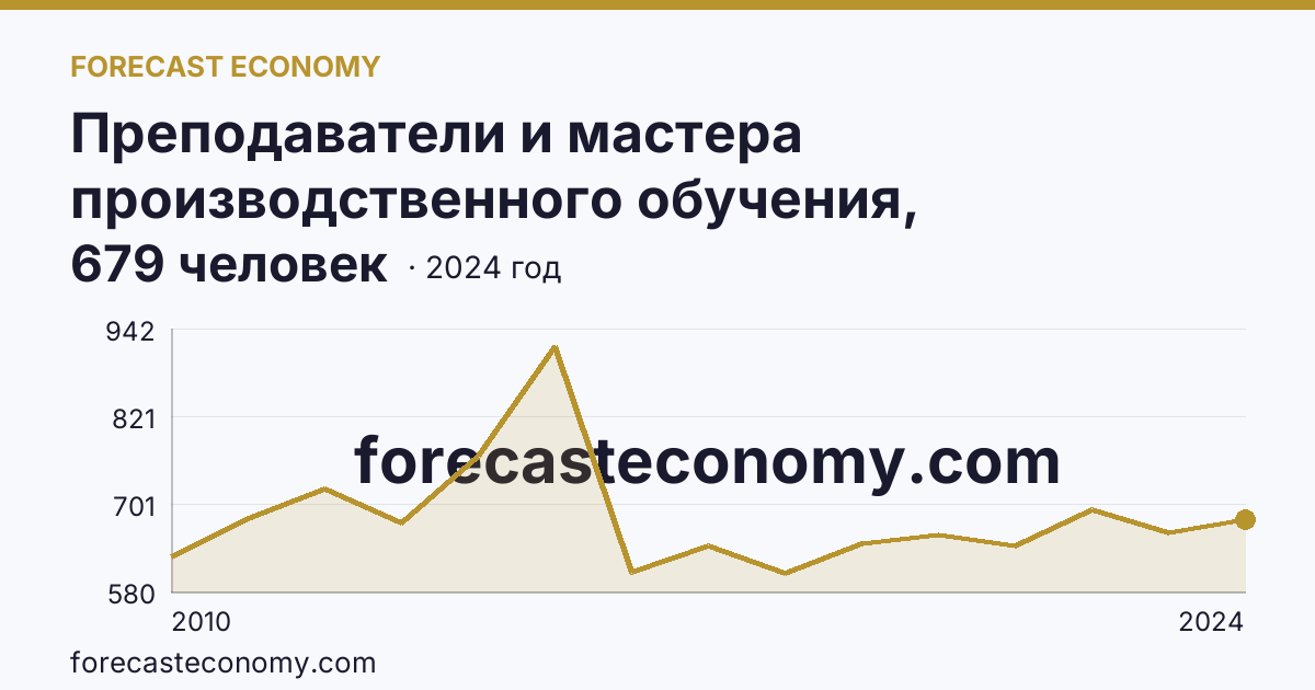 Преподаватели и мастера производственного обучения, реализующие программы подготовки специалистов среднего звена — численность преподавателей — Ленинградская область: график динамики 2010–2024, последнее значение 679 человек