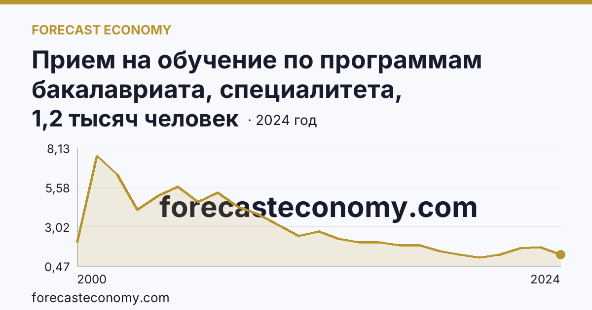 Прием на обучение по программам бакалавриата, специалитета, магистратуры — Ленинградская область: график динамики 2000–2024, последнее значение 1,2 тысяч человек
