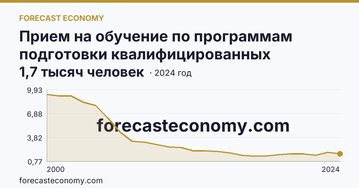 Прием на обучение по программам подготовки квалифицированных рабочих, служащих — Ленинградская область: график динамики 2000–2024, последнее значение 1,7 тысяч человек