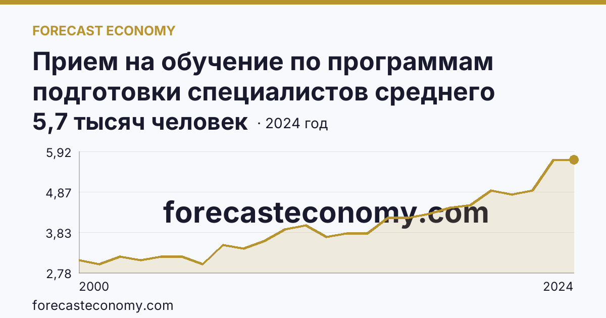 Прием на обучение по программам подготовки специалистов среднего звена — Ленинградская область: график динамики 2000–2024, последнее значение 5,7 тысяч человек