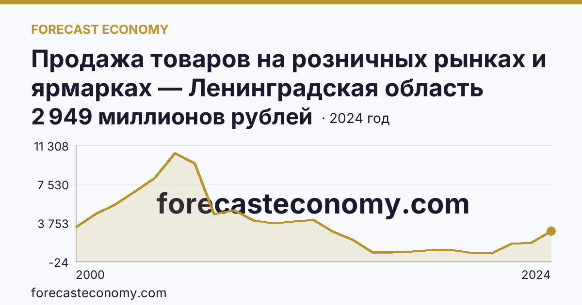 Продажа товаров на розничных рынках и ярмарках — Ленинградская область: график динамики 2000–2024, последнее значение 2 949 миллионов рублей
