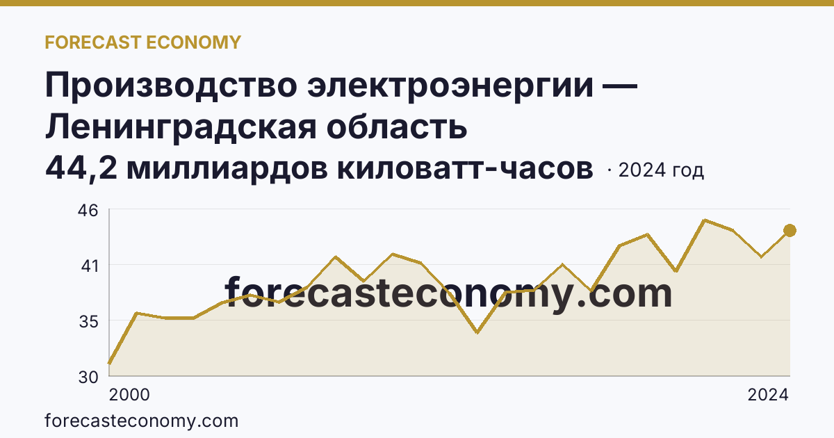 Производство электроэнергии — Ленинградская область: график динамики 2000–2024, последнее значение 44,2 миллиардов киловатт-часов