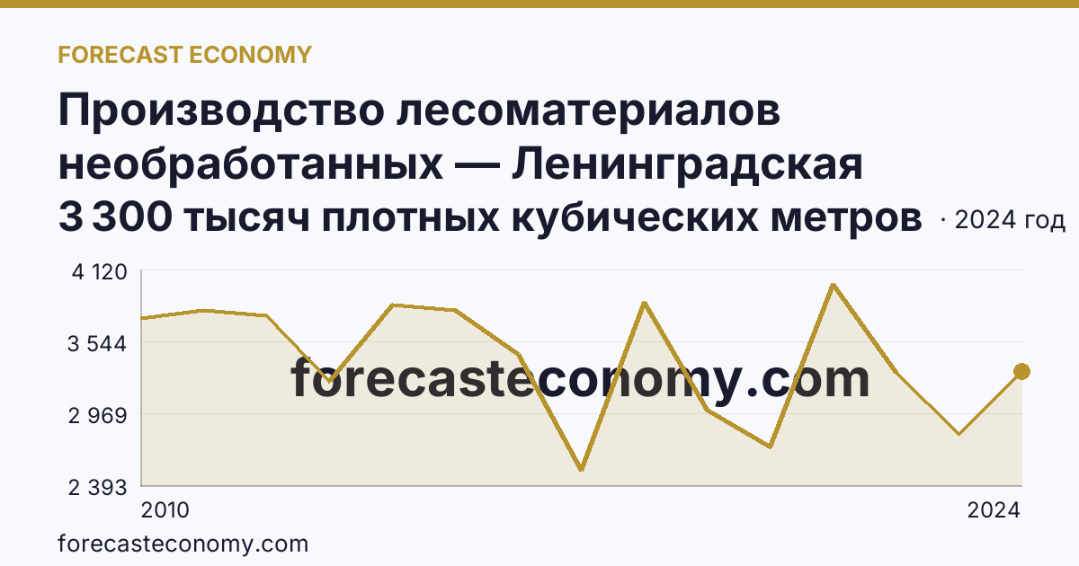 Производство лесоматериалов необработанных — Ленинградская область: график динамики 2010–2024, последнее значение 3 300 тысяч плотных кубических метров