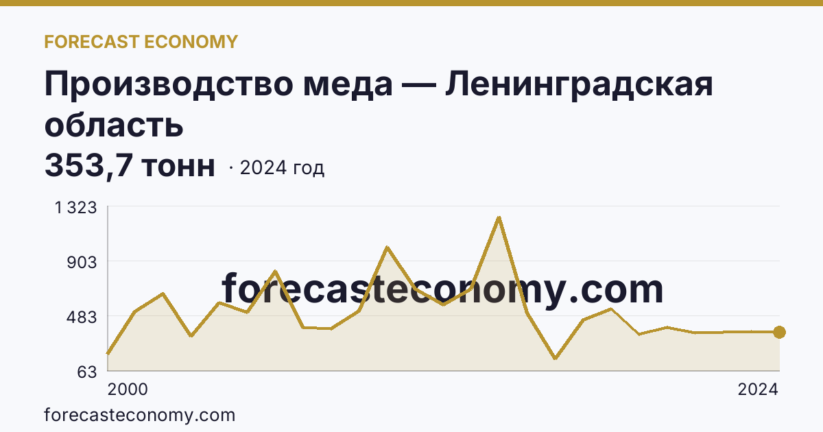 Производство меда — Ленинградская область: график динамики 2000–2024, последнее значение 353,7 тонн