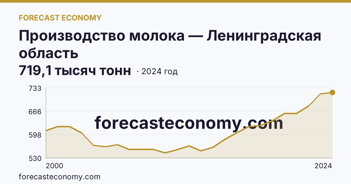 Производство молока — Ленинградская область: график динамики 2000–2024, последнее значение 719,1 тысяч тонн