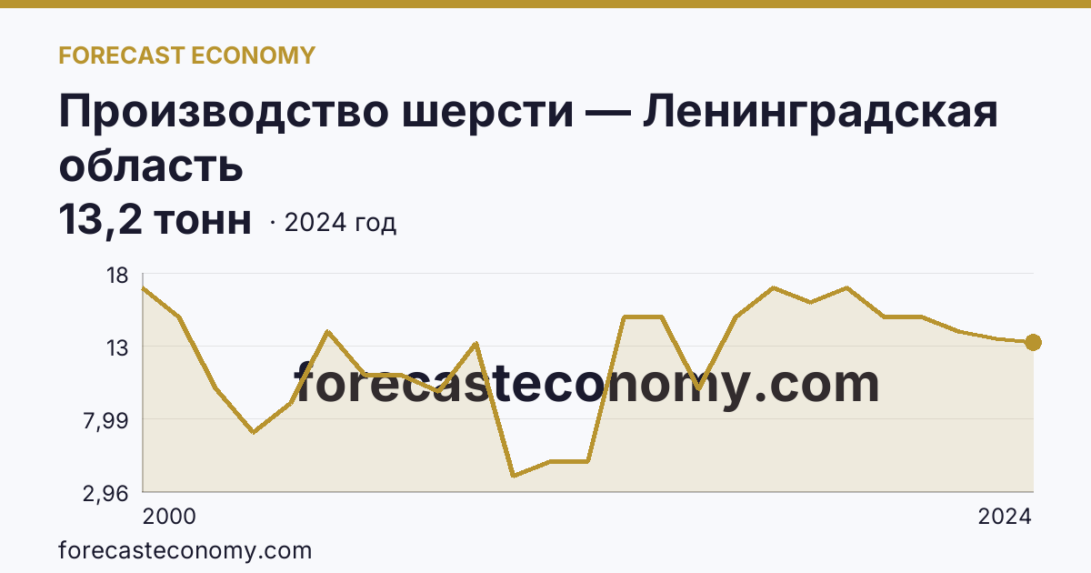 Производство шерсти — Ленинградская область: график динамики 2000–2024, последнее значение 13,2 тонн
